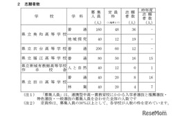 【高校受験2026】愛知県公立高、連携型選抜の志願状況（確定）美和（地域探究）1.58倍 画像