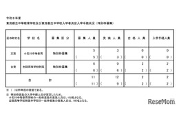 【中学受験2026】都立中高一貫校の特別枠、白鷗2人が入学手続き