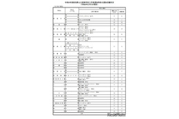 【高校受験2026】新潟県公立高、特色化選抜の志願倍率0.6倍