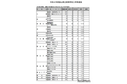 【高校受験2026】富山県立高、推薦入試の志願状況（確定）高岡南1.92倍 画像