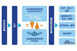 通信制サポート校を新設、日米英語学院が語学×高卒を支援