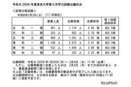 【大学受験2026】東大・京大、出願状況速報（2/3午後5時時点）明日締切 画像