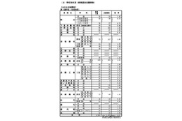 【高校受験2026】長野県公立高、前期選抜の志願状況・倍率（確定）伊那北（理数）1.53倍 画像