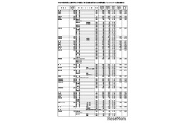 【高校受験2026】群馬県公立高、志願倍率（2/5現在）沼田（文理探究）1.58倍 画像