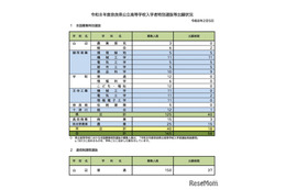 【高校受験2026】奈良県公立高、特別選抜等出願状況（確定）全国募集に58人