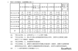 【高校受験2026】岡山県公立高、特別選抜の受検状況…県立全日制1.36倍