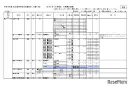 【高校受験2026】神奈川県私立高入試、志願倍率（2/3時点）慶應4.76倍