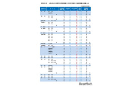 【高校受験2026】山梨県公立高入試…後期は3,356人募集