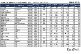 【中学受験2026】2/2入試の実質倍率、かえつ有明（午後特待）94.7倍…四谷大塚
