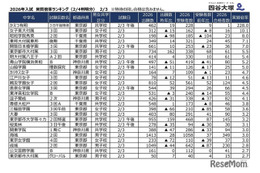 【中学受験2026】2/3入試の実質倍率、かえつ有明（午後特待）228倍…四谷大塚