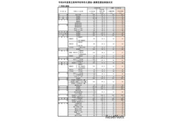 【高校受験2026】福岡県公立高、特色化選抜6,955人が合格内定
