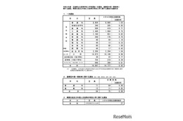 【高校受験2026】広島県公立高、一次選抜の志願倍率…広島国泰寺（普通）1.78倍 画像