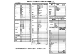 【高校受験2026】徳島県公立高一般選抜、全日制は4,164人募集