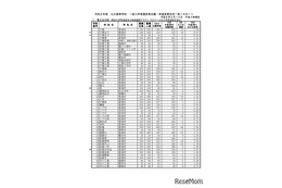 【高校受験2026】千葉県公立高、一般選抜の志願状況（2/10時点）県立船橋（理数科）2.18倍