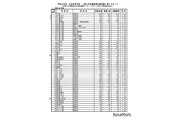 【高校受験2026】千葉県公立高、一般選抜の志願状況（2/5時点）県立船橋（理数）2.23倍 画像