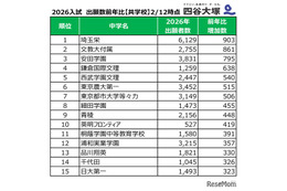 【中学受験2026】出願者数が増えた首都圏私立中ランキング共学1位は埼玉栄、男子校と女子校は？…四谷大塚