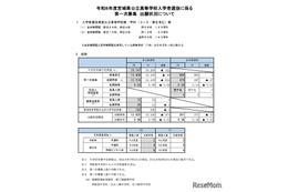 【高校受験2026】宮城県公立高、第一次募集出願状況（確定）宮城一（普通）1.61倍