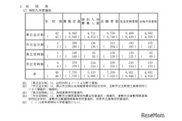【高校受験2026】岡山県公立高の一般入試、全日制5,761人募集