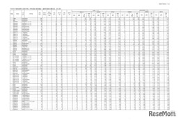 【高校受験2026】福島県公立高、前期選抜志願状況（確定）福島1.07倍