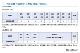 【高校受験2026】神奈川県私立高、2次募集は全日制27校 画像