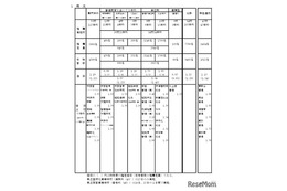 【高校受験2026】兵庫県公立高、推薦入学の受検倍率…市立西宮（グローバル）2.53倍