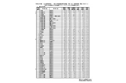 【高校受験2026】千葉県公立高入試、1日目は3万1,537人が受検