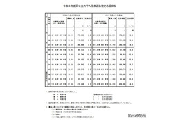 【大学受験2026】国公立大の確定倍率は前期2.9倍、後期10.2倍…35大学で2段階選抜