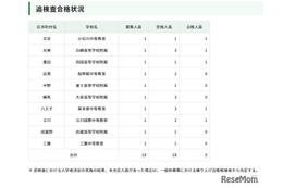 【中学受験2026】都立中高一貫、インフルエンザ等追検査に5人合格