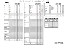 【高校受験2026】徳島県公立高、一般選抜出願状況（2/18時点）徳島市立（普通）1.03倍
