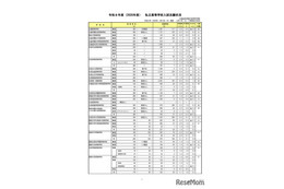 【高校受験2026】北海道私立高の志願状況（2/10時点）札幌第一6.3倍 画像