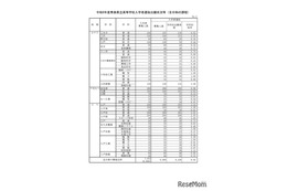 【高校受験2026】青森県立高、一般選抜の志願状況（確定）八戸1.22倍