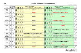 【高校受験2026】長野県私立高、推薦4,733人合格…一般4,179人志願