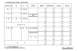 【高校受験2026】都立帰国生入試、国際など78人合格