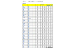 【高校受験2026】埼玉県公立高の志願状況（確定）大宮（理数）2.03倍