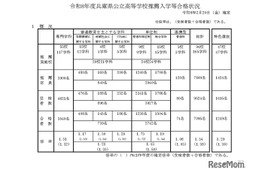 【高校受験2026】兵庫県公立高、推薦入試で7,095人合格
