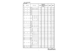 【高校受験2026】山形県公立高、一般志願状況（確定）山形東（探究）2.22倍