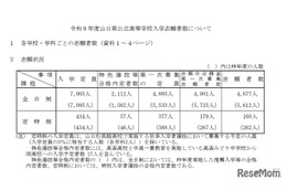 【高校受験2026】山口県公立高、第一次募集の志願状況（確定）徳山（理数）2.1倍