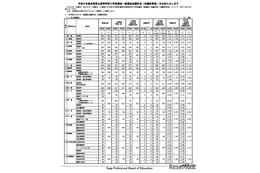 【高校受験2026】佐賀県立高、一般選抜の出願状況（確定）佐賀西（普通）1.20倍