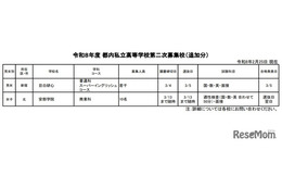 【高校受験2026】都内私立高の2次募集（2/25時点）全日制43校が実施