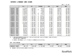 2025年の出生数は70万5,809人、10年連続過去最少