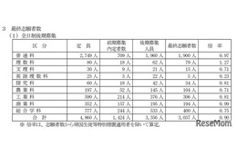 【高校受験2026】山梨県公立高、後期選抜の志願状況（確定）甲府南（理数）1.32倍