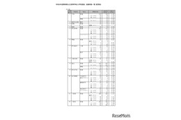 【高校受験2026】静岡県公立高、一般選抜志願状況（確定）静岡1.31倍