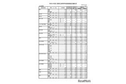 【高校受験2026】三重県立高、後期選抜の志願状況（2/26時点）津西（国際科学）2.98倍