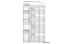 【高校受験2026】長野県公立高、後期選抜志願者数（3/2時点）松本深志（普通）313人