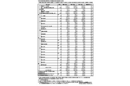 【高校受験2026】東京都立高の合格状況…実質倍率1.26倍 画像