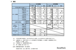 【高校受験2026】宮城県公立高、第一次募集の実施状況…欠席者240人