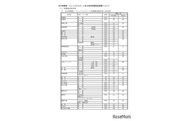 【高校受験2026】群馬県公立高の再募集、全日制など39校