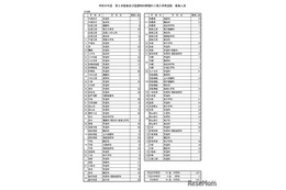 【高校受験2026】千葉県公立高の第2次募集、全日制59校95学科で実施