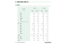 【高校受験2026】都立高、分割後期・全日制第2次募集…戸山など67校で実施 画像