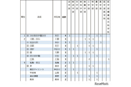 【大学受験2026】東大推薦型、高校別合格ランキング…1校が初の4人合格達成